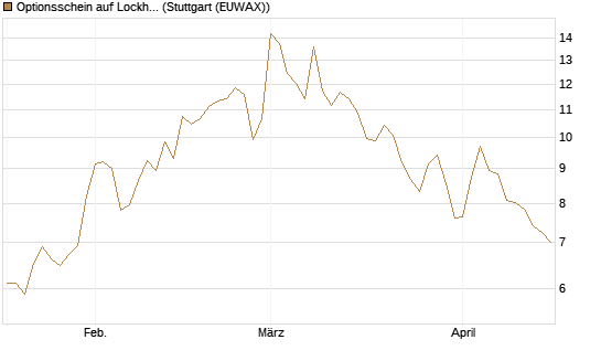 Optionsschein auf Lockheed Martin [Goldman Sachs Bank Europe SE] Chart
