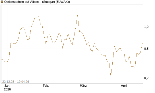 Optionsschein auf Albemarle [Goldman Sachs Bank Europe SE] Chart