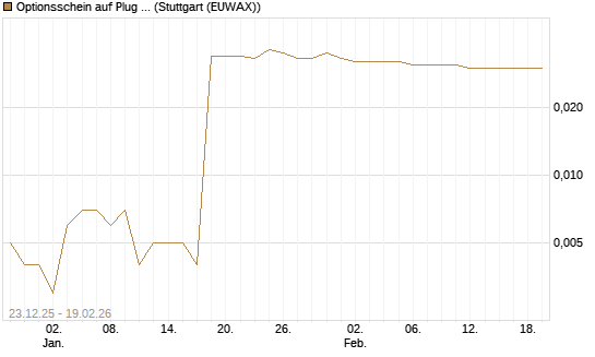 Optionsschein auf Plug Power [Goldman Sachs Bank Europe SE] Chart