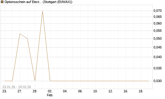 Optionsschein auf Electronic Arts [Goldman Sachs Bank Europe SE] Chart