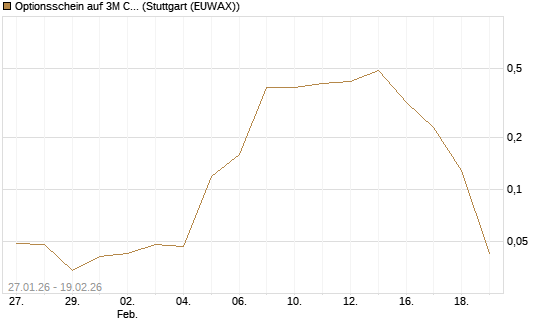 Optionsschein auf 3M Company [Goldman Sachs Bank Europe SE] Chart