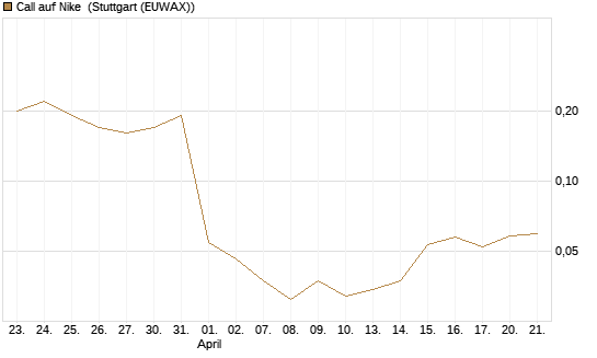 Call auf Nike [UniCredit Bank GmbH] Chart