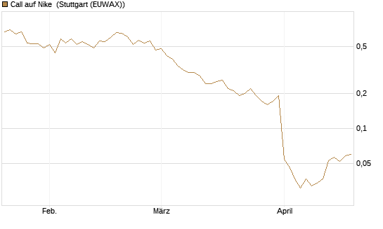 Call auf Nike [UniCredit Bank GmbH] Chart