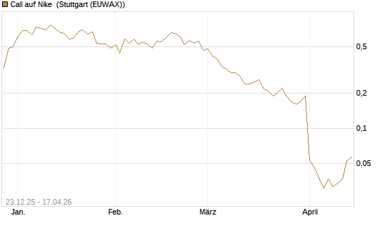 Call auf Nike [UniCredit Bank GmbH] Chart