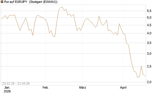 Put auf EUR/JPY [UniCredit Bank GmbH] Chart