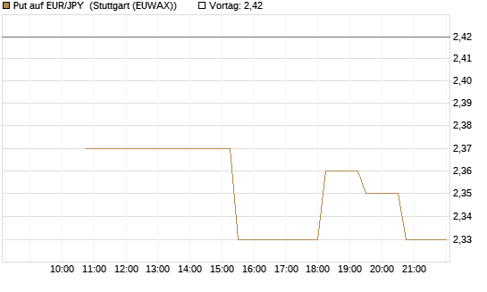Put auf EUR/JPY [UniCredit Bank GmbH] Chart