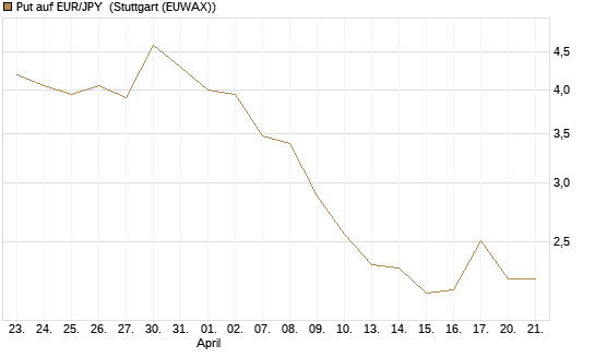 Put auf EUR/JPY [UniCredit Bank GmbH] Chart
