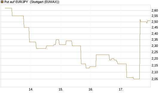 Put auf EUR/JPY [UniCredit Bank GmbH] Chart