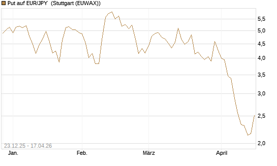 Put auf EUR/JPY [UniCredit Bank GmbH] Chart