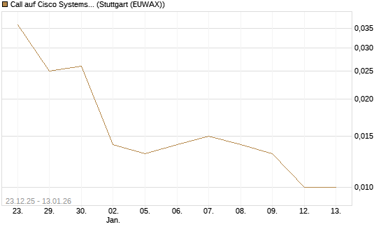 Call auf Cisco Systems [UniCredit Bank GmbH] Chart