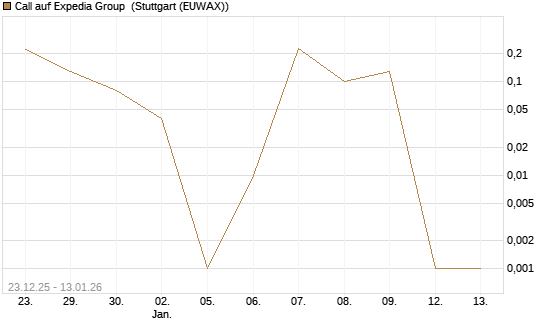 Call auf Expedia Group [UniCredit Bank GmbH] Chart