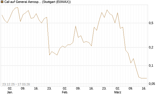 Call auf General Aerospace Co [UniCredit Bank GmbH] Chart