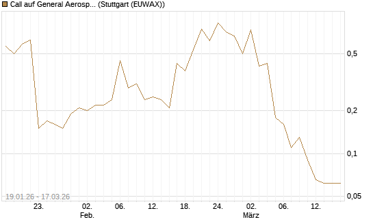 Call auf General Aerospace Co [UniCredit Bank GmbH] Chart