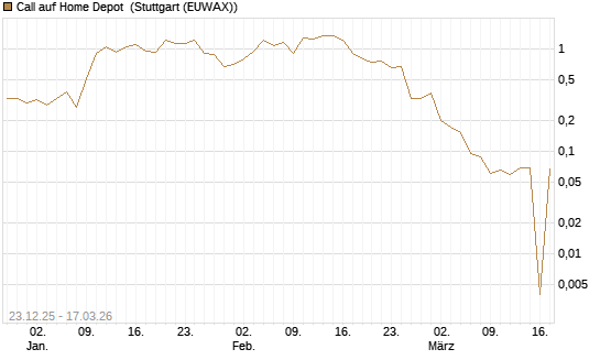 Call auf Home Depot [UniCredit Bank GmbH] Chart