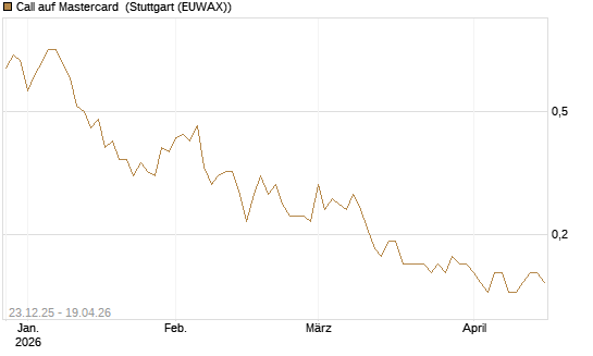 Call auf Mastercard [UniCredit Bank GmbH] Chart
