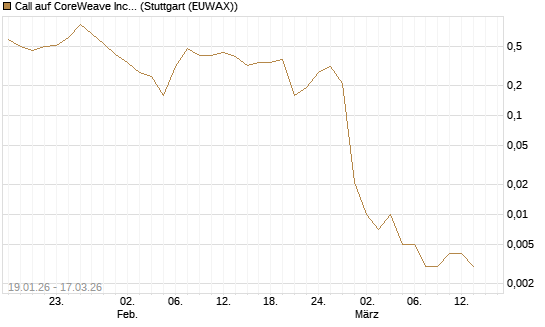 Call auf CoreWeave Inc [UniCredit Bank GmbH] Chart