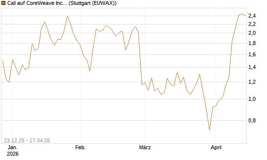 Call auf CoreWeave Inc [UniCredit Bank GmbH] Chart
