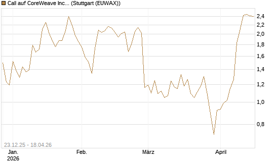 Call auf CoreWeave Inc [UniCredit Bank GmbH] Chart