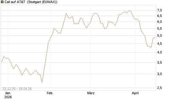 Call auf AT&T [UniCredit Bank GmbH] Chart