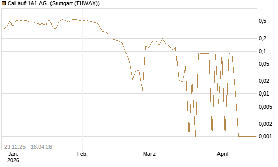 Call auf 1&1 AG [UniCredit Bank GmbH] Chart