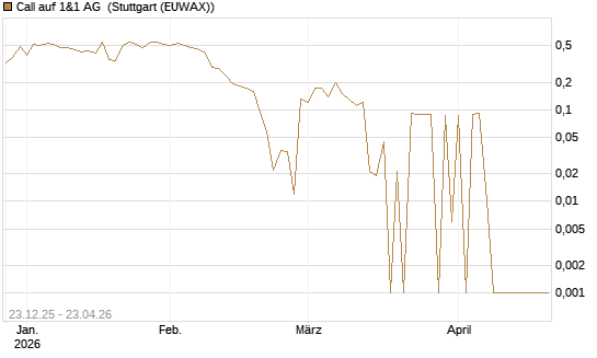 Call auf 1&1 AG [UniCredit Bank GmbH] Chart