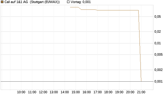 Call auf 1&1 AG [UniCredit Bank GmbH] Chart