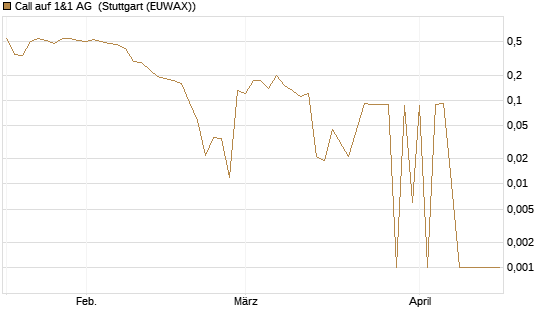 Call auf 1&1 AG [UniCredit Bank GmbH] Chart