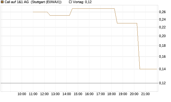Call auf 1&1 AG [UniCredit Bank GmbH] Chart
