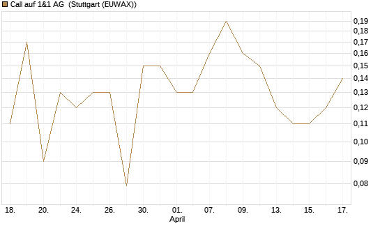 Call auf 1&1 AG [UniCredit Bank GmbH] Chart