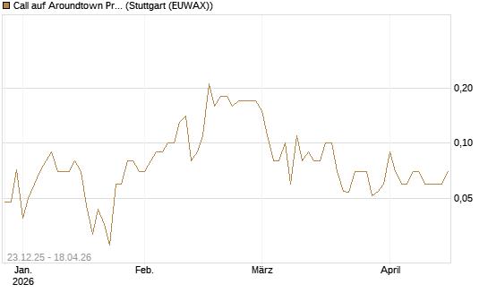 Call auf Aroundtown Property Holdings [UniCredit Bank GmbH] Chart