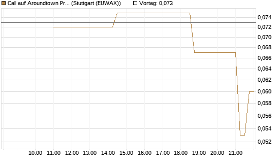 Call auf Aroundtown Property Holdings [UniCredit Bank GmbH] Chart
