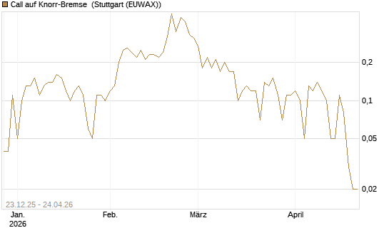 Call auf Knorr-Bremse [UniCredit Bank GmbH] Chart