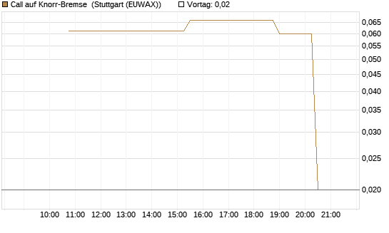 Call auf Knorr-Bremse [UniCredit Bank GmbH] Chart