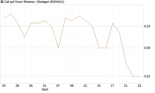 Call auf Knorr-Bremse [UniCredit Bank GmbH] Chart
