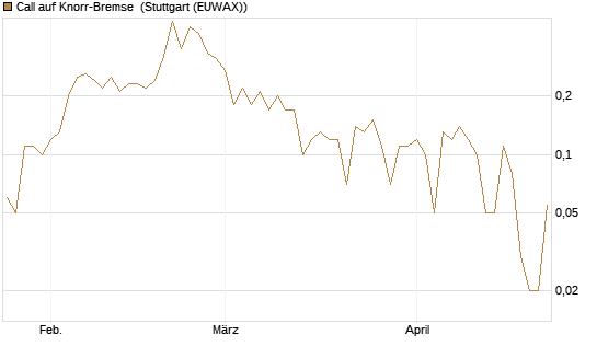 Call auf Knorr-Bremse [UniCredit Bank GmbH] Chart