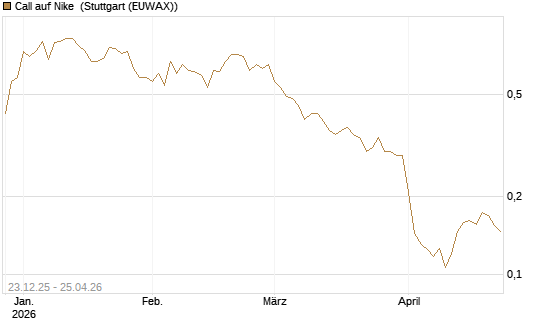 Call auf Nike [Vontobel] Chart