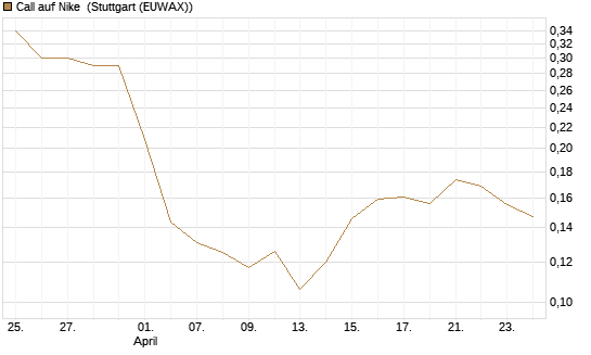 Call auf Nike [Vontobel] Chart