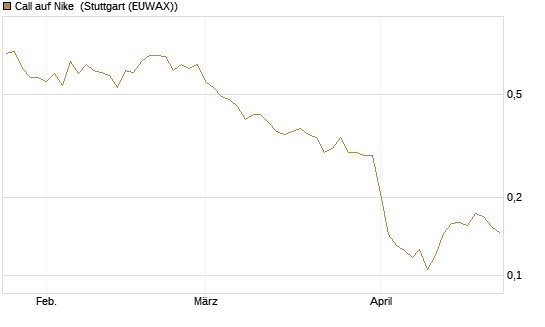 Call auf Nike [Vontobel] Chart