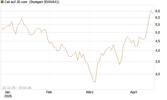 Call auf JD.com [Vontobel] Chart