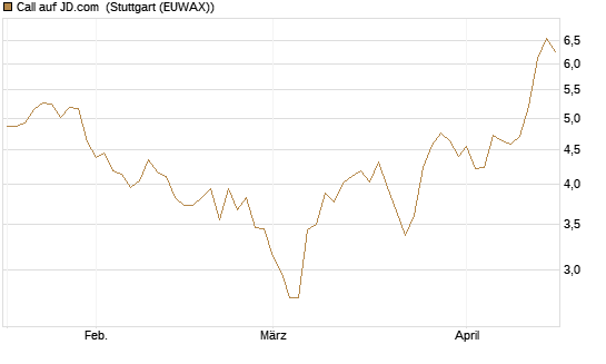 Call auf JD.com [Vontobel] Chart