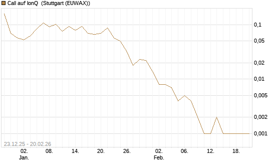 Call auf IonQ [Vontobel] Chart