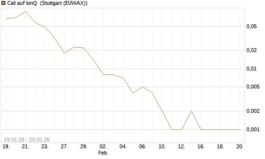 Call auf IonQ [Vontobel] Chart
