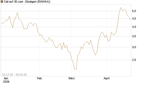 Call auf JD.com [Vontobel] Chart