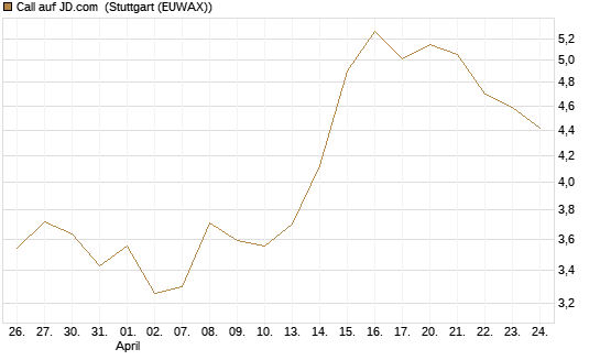Call auf JD.com [Vontobel] Chart