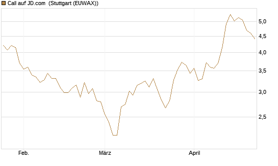 Call auf JD.com [Vontobel] Chart