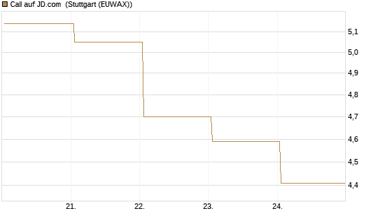 Call auf JD.com [Vontobel] Chart