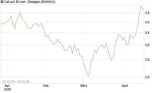 Call auf JD.com [Vontobel] Chart