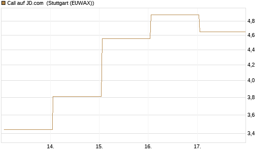 Call auf JD.com [Vontobel] Chart