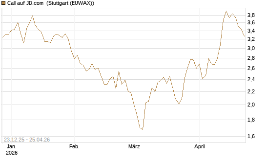 Call auf JD.com [Vontobel] Chart