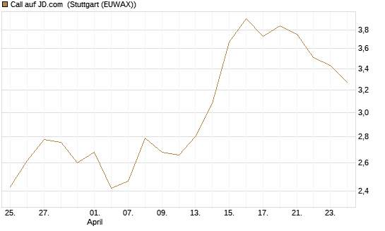 Call auf JD.com [Vontobel] Chart
